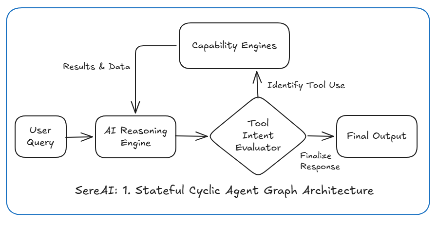 LangGraph Cyclic State Machine Architecture